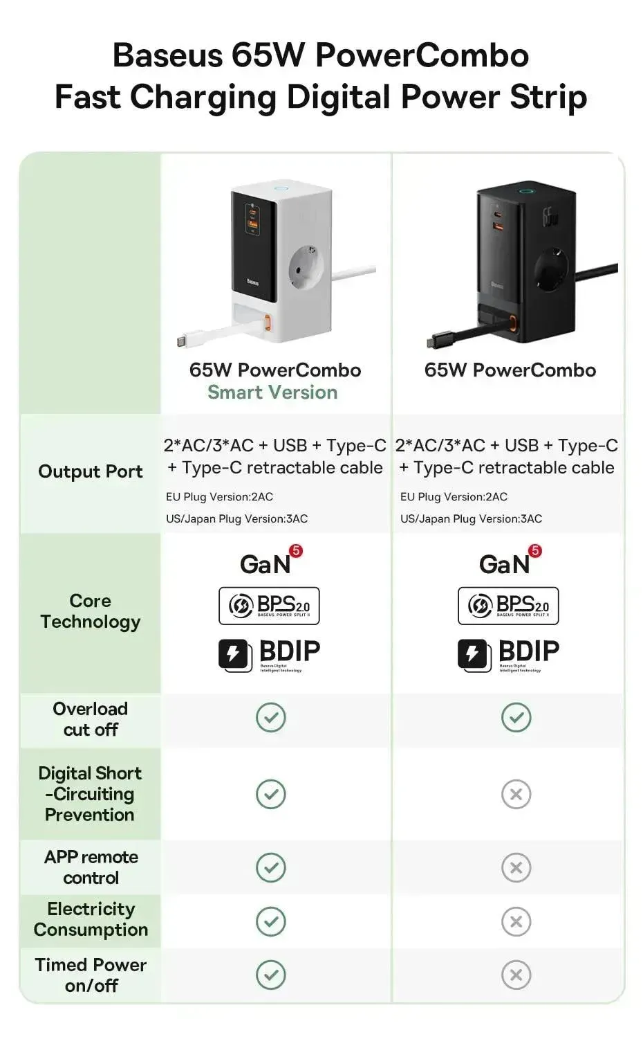 Baseus 65W GaN Fast Charger Desktop Power Strip